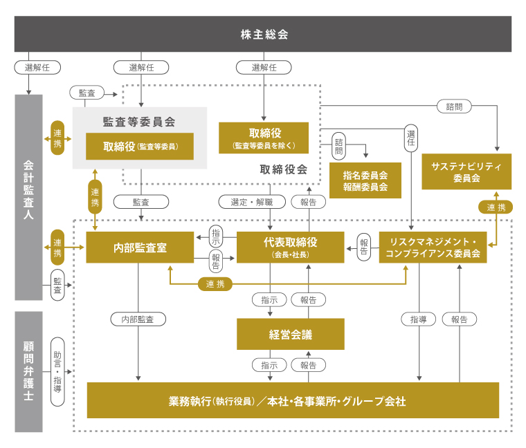 コーポレート・ガバナンス